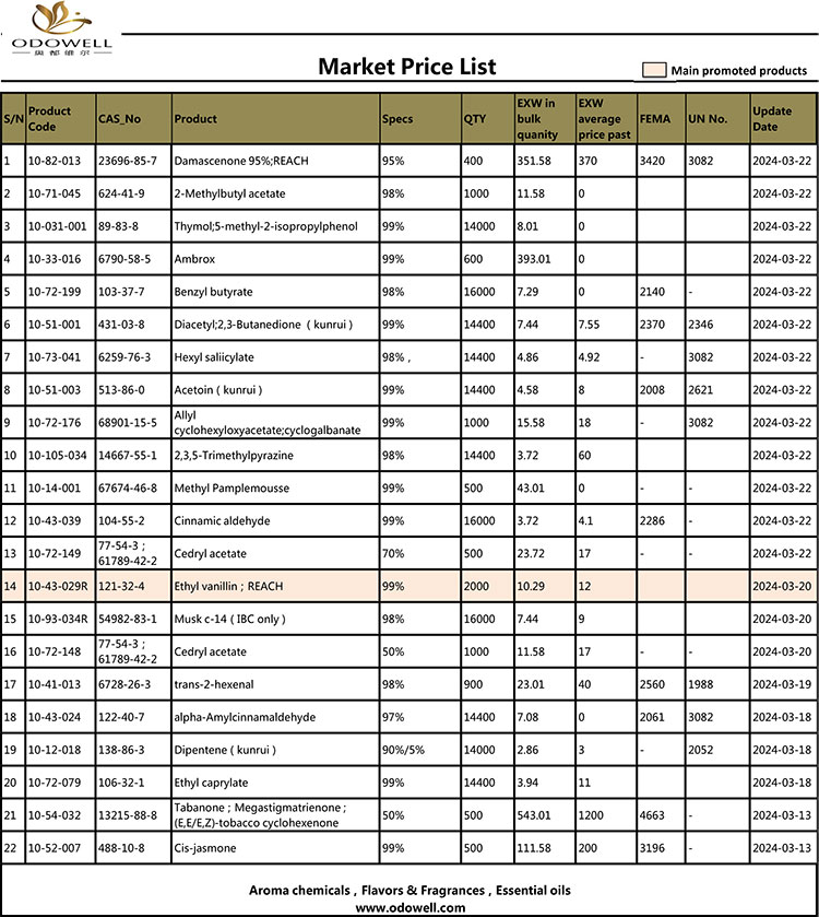 Odowell-Market Price List-2024.3.13-3.22 Ενημερώθηκε