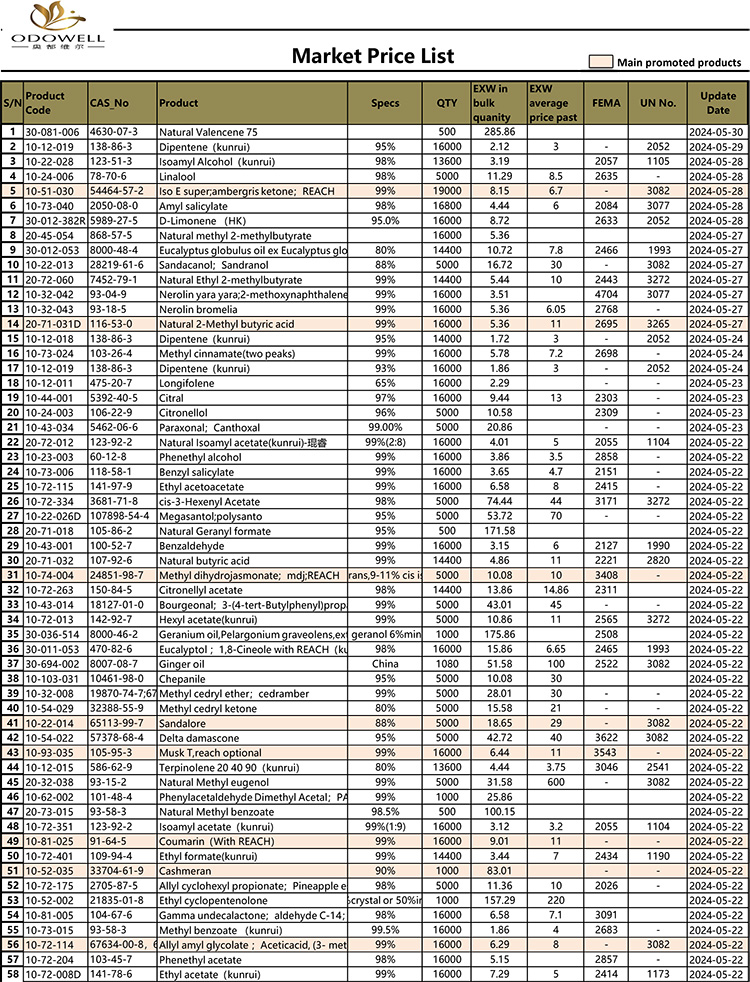 Odowell-Market Price List-2024.5.15-5.30 Ενημερώθηκε