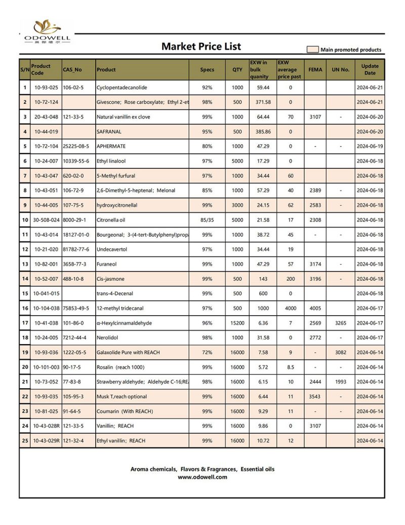 Odowell-Market Price List-2024.6.14-6.21 Ενημερώθηκε