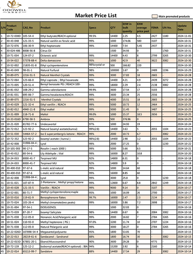 Τιμή Τιμής Odowell-Market-2024.10.11-11.01 Ενημερώθηκε κατά ημερομηνία