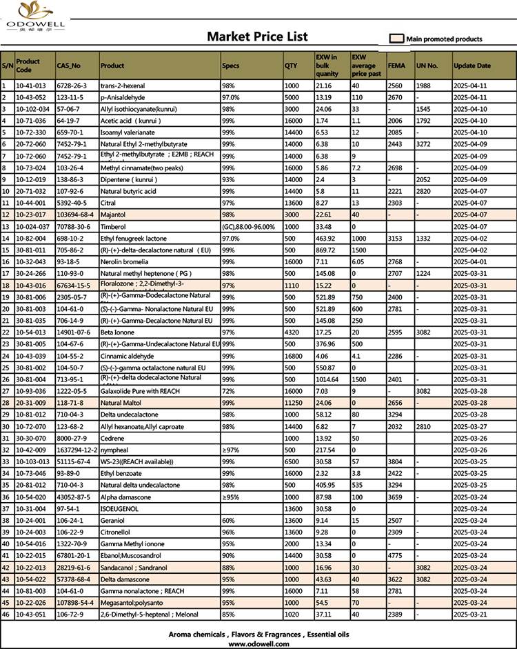 Τιμή Τιμής Odowell-Market-2025.3.21-2025.04.11 Ενημερώθηκε κατά ημερομηνία